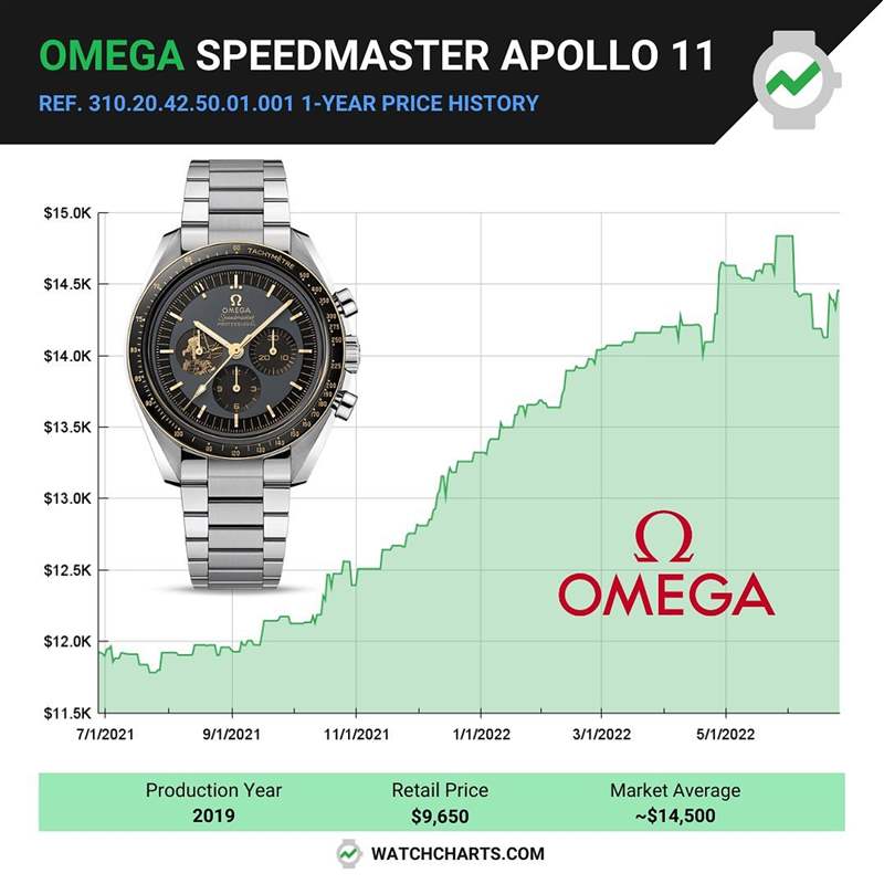 OMEGA｜歐米茄第3代史努比登月表最新價格走勢7月已超定價逾2倍-復(fù)刻表