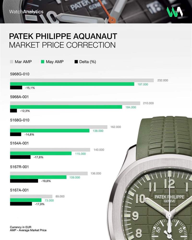 PP百達翡麗Aquanaut手表二級市場價格趨勢6大熱門款近月跌逾16%-復刻表