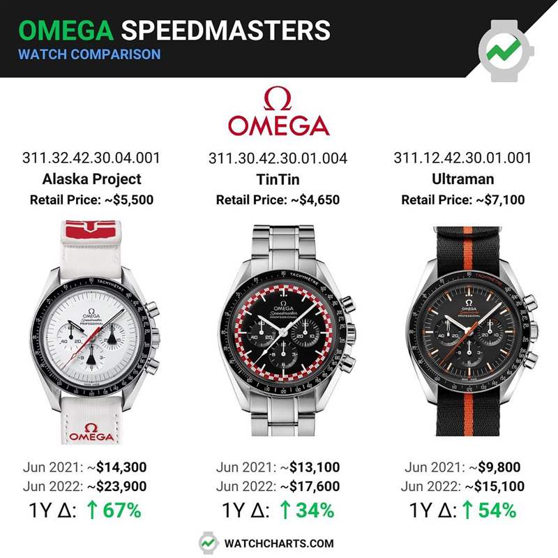 OMEGA｜歐米茄第3代史努比登月表最新價格走勢7月已超定價逾2倍-復(fù)刻表