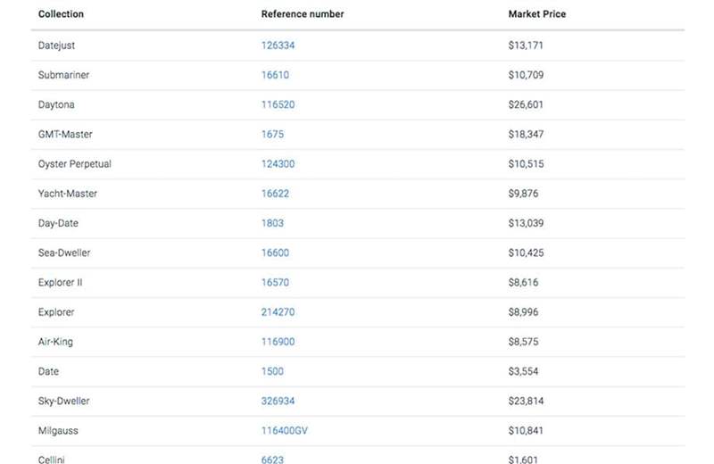 WatchCharts 所觀察到部份勞力士熱門型號(hào)目前在二級(jí)市場(chǎng)的普遍價(jià)格清單(價(jià)格為美金)。 (Source:WatchCharts) ROLEX過去1年整體行情趨勢(shì)海外調(diào)查機(jī)構(gòu)曝最熱門30款勞力士手表-復(fù)刻表