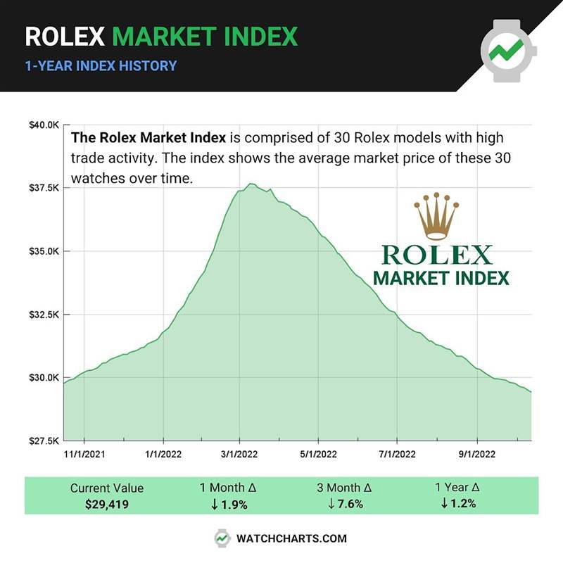 Rolex 勞力士熱門表過去一年行情趨勢(shì)(Source:WatchCharts) ROLEX過去1年整體行情趨勢(shì)海外調(diào)查機(jī)構(gòu)曝最熱門30款勞力士手表-復(fù)刻表