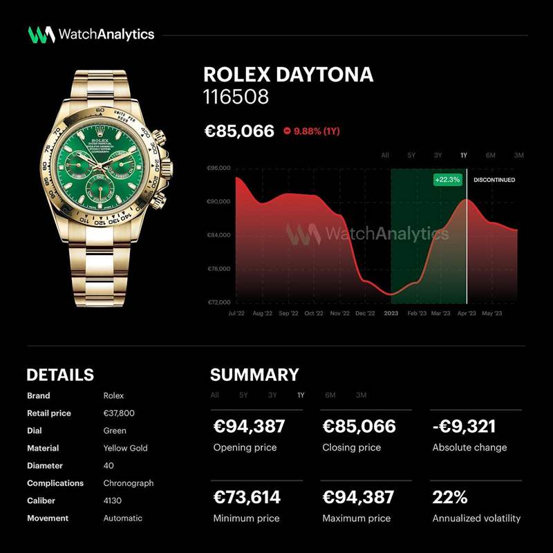 ROLEX綠金迪停產后最新行情勞力士Daytona 116508先升后回落10%-復刻表
