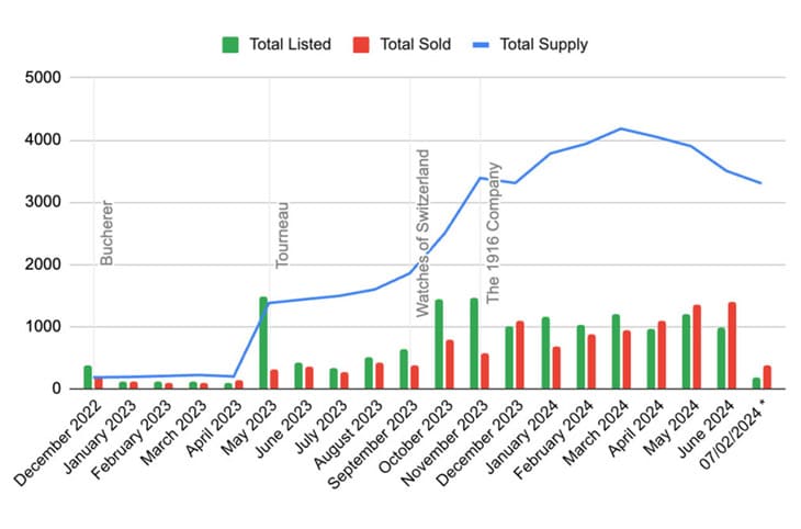 勞力士CPO認(rèn)證中古表:美歐市場(chǎng)擴(kuò)展與經(jīng)銷巨頭的市場(chǎng)影響力-復(fù)刻表
