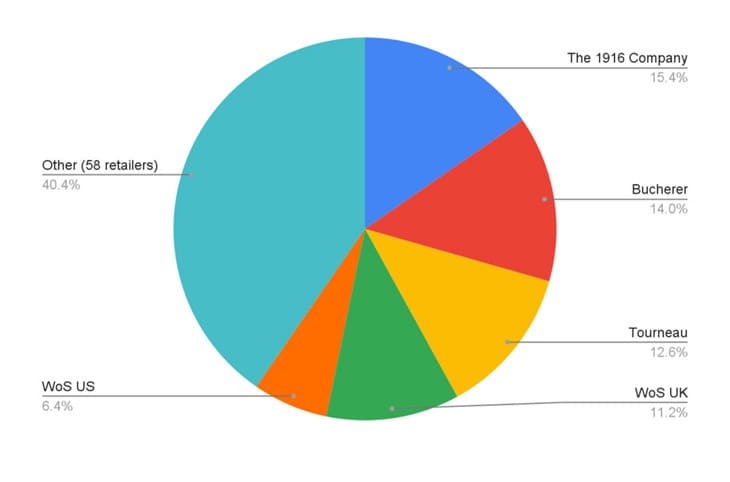 勞力士CPO認(rèn)證中古表:美歐市場(chǎng)擴(kuò)展與經(jīng)銷巨頭的市場(chǎng)影響力-復(fù)刻表